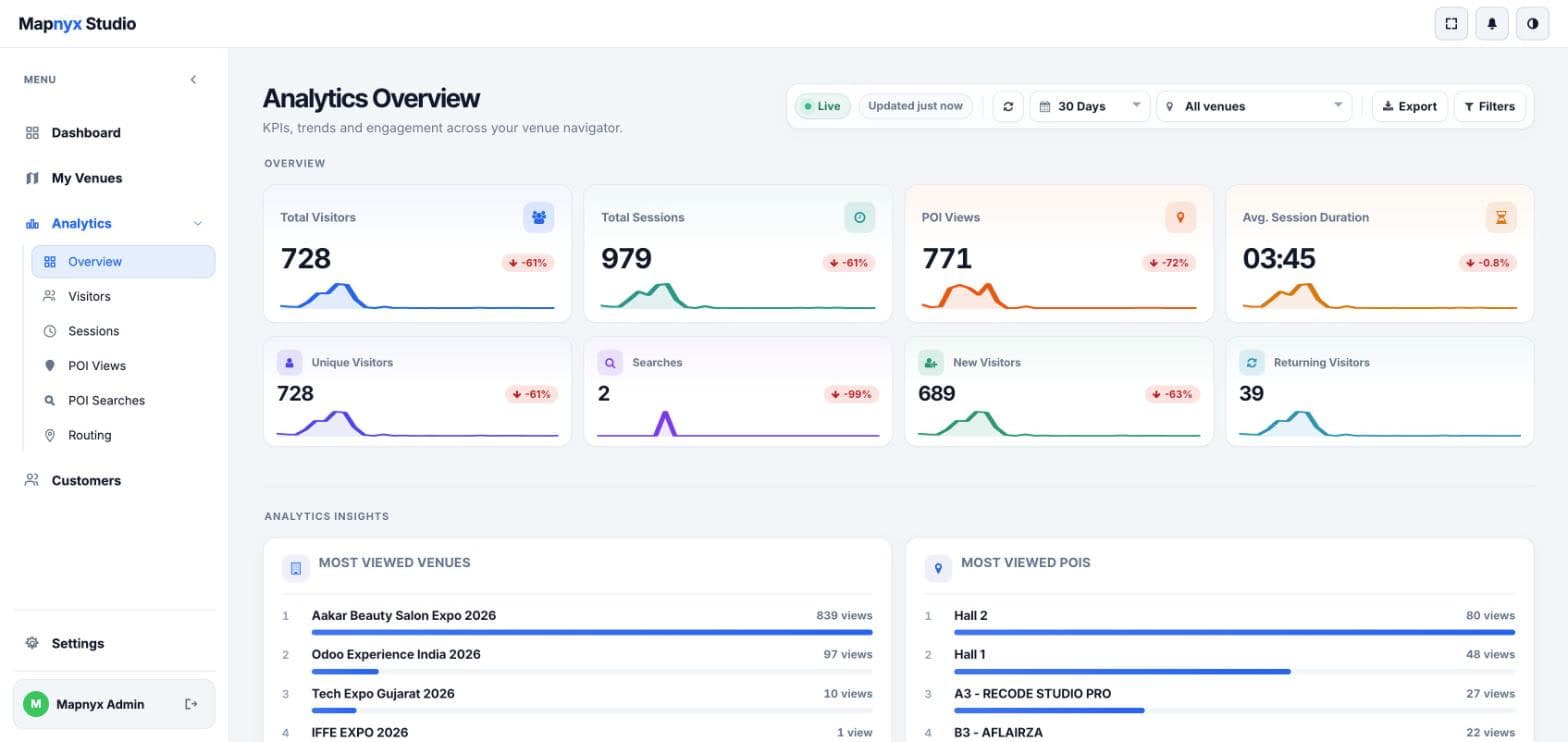 The Mapnyx analytics overview: visitors, sessions, place views and average session duration with sparklines and change figures, then unique visitors, searches and new against returning visitors, and beneath them the most viewed venues and most viewed places.