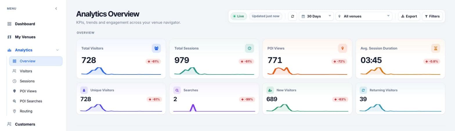 The Mapnyx analytics overview: total visitors, sessions, place views and average session duration, then unique visitors, searches, and new against returning visitors, each with a trend sparkline and a change figure. A period selector, a venue selector and an export sit above, and the report list runs down the side — overview, visitors, sessions, place views, place searches and routing.