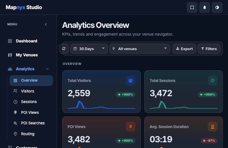 Mapnyx analytics overview showing total visitors, total sessions, POI views and average session duration with trend sparklines.